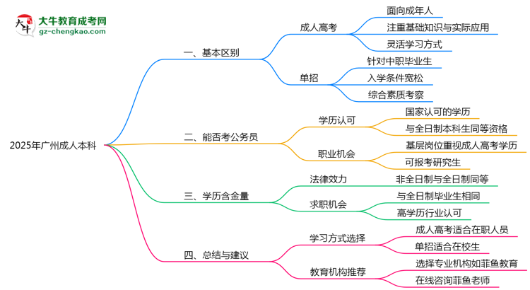 2025年廣州成人本科單招區(qū)別深度解析思維導(dǎo)圖