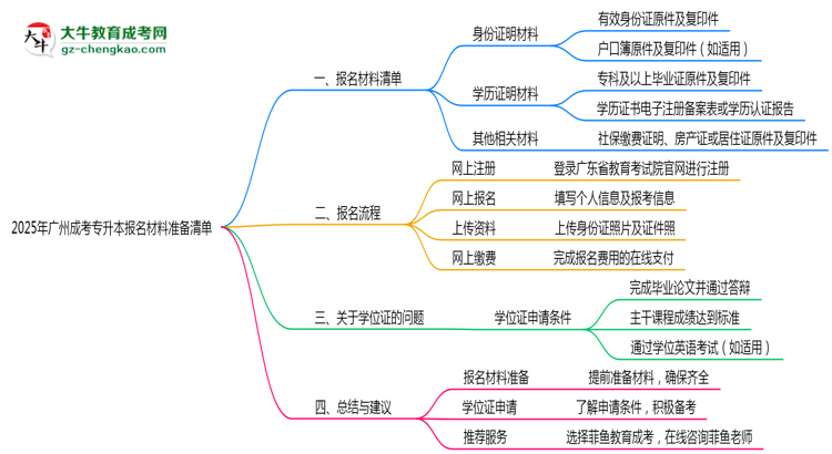 2025年廣州成考專升本報名材料準備清單思維導圖