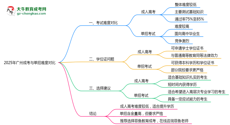 2025年廣州成考與單招難度對(duì)比思維導(dǎo)圖