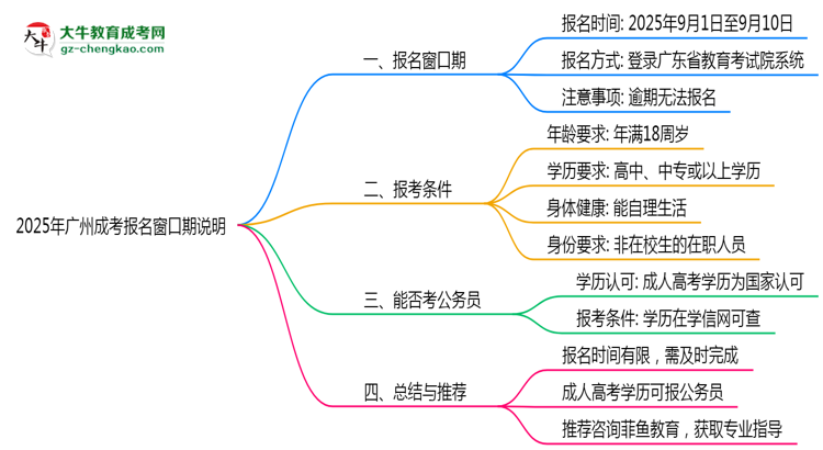 2025年廣州成考報名窗口期說明思維導(dǎo)圖