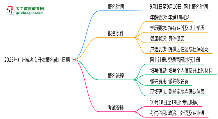 2025年廣州成考專(zhuān)升本報(bào)名截止日期思維導(dǎo)圖
