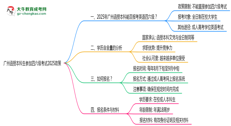 廣州函授本科生參加四六級(jí)考試2025政策思維導(dǎo)圖