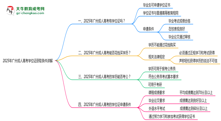 2025年廣州成人高考學位證獲取條件詳解思維導圖
