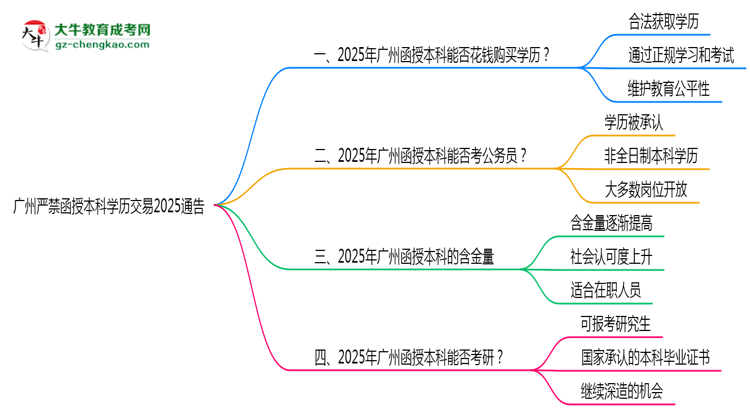 廣州嚴禁函授本科學(xué)歷交易2025通告思維導(dǎo)圖