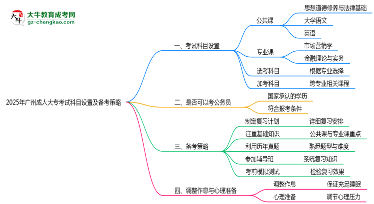2025年廣州成人大?？荚嚳颇吭O(shè)置及備考策略思維導(dǎo)圖