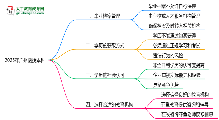 2025年廣州函授本科檔案管理規(guī)范思維導(dǎo)圖