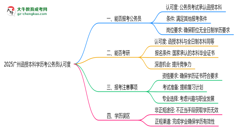 2025廣州函授本科學(xué)歷考公務(wù)員認(rèn)可度思維導(dǎo)圖