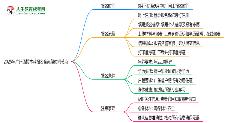 2025年廣州函授本科報名全流程時間節(jié)點思維導圖