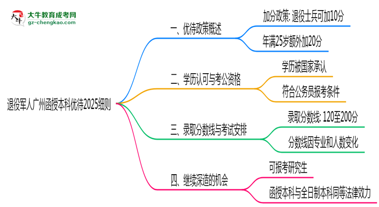 退役軍人廣州函授本科優(yōu)待2025細(xì)則思維導(dǎo)圖