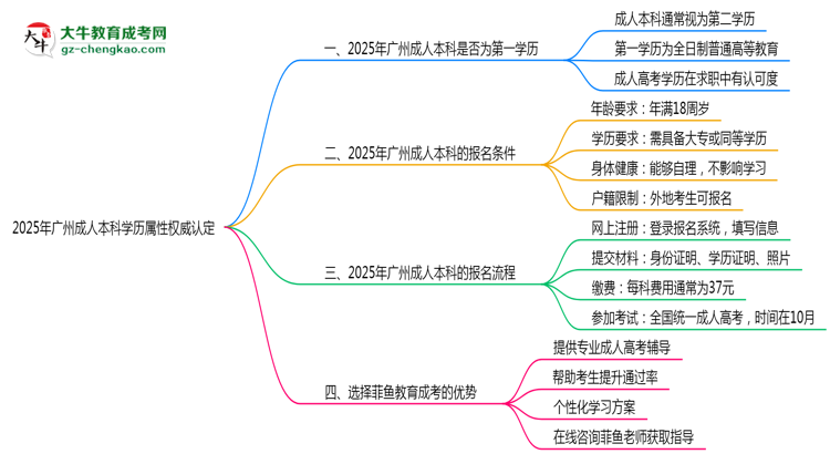 2025年廣州成人本科學(xué)歷屬性權(quán)威認(rèn)定思維導(dǎo)圖