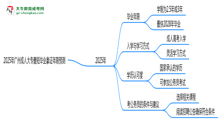 2025年廣州成人大專最短畢業(yè)拿證年限預(yù)測思維導(dǎo)圖