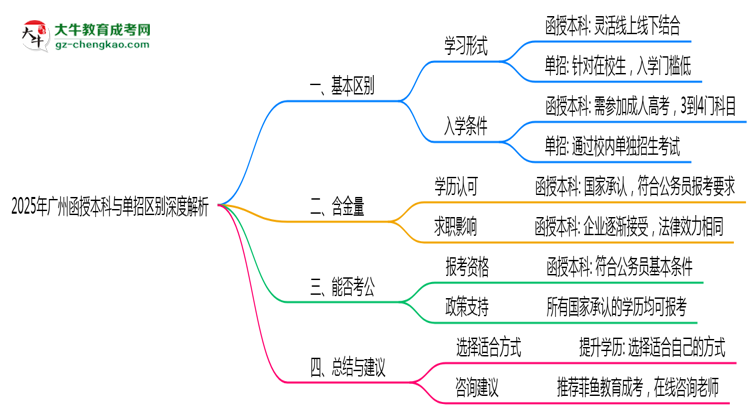 2025年廣州函授本科單招區(qū)別深度解析思維導(dǎo)圖