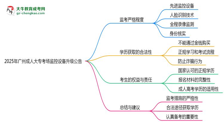 2025年廣州成人大?？紙?chǎng)監(jiān)控設(shè)備升級(jí)公告思維導(dǎo)圖