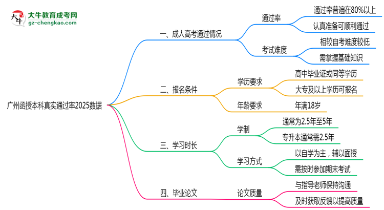 廣州函授本科真實(shí)通過率2025數(shù)據(jù)思維導(dǎo)圖