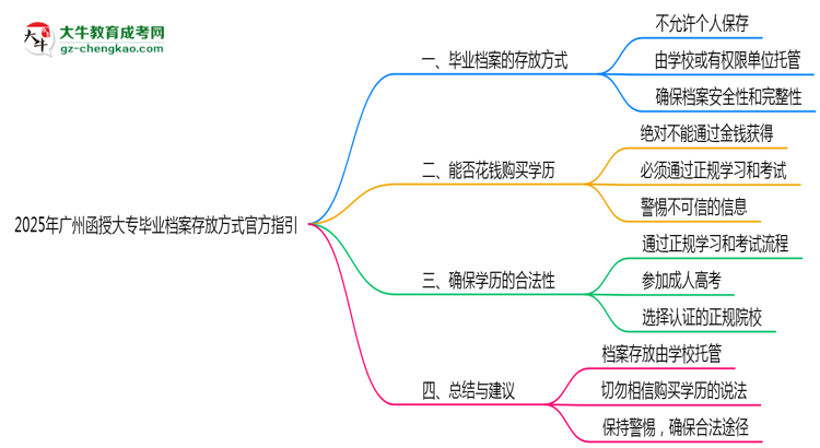 2025年廣州函授大專畢業(yè)檔案存放方式官方指引思維導(dǎo)圖