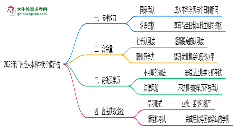 2025年廣州成人本科學(xué)歷價(jià)值評(píng)估思維導(dǎo)圖