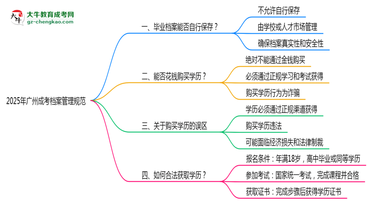 2025年廣州成考檔案管理規(guī)范思維導圖