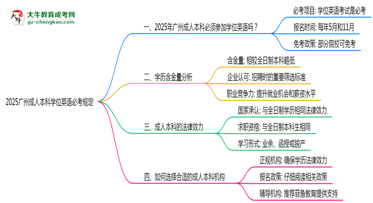 2025廣州成人本科學(xué)位英語必考規(guī)定思維導(dǎo)圖