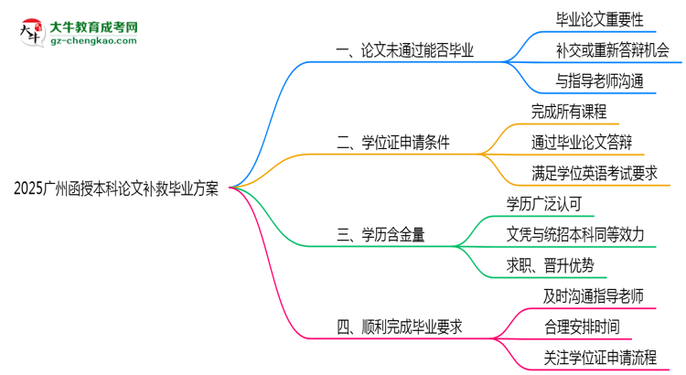 2025廣州函授本科論文補救畢業(yè)方案思維導(dǎo)圖