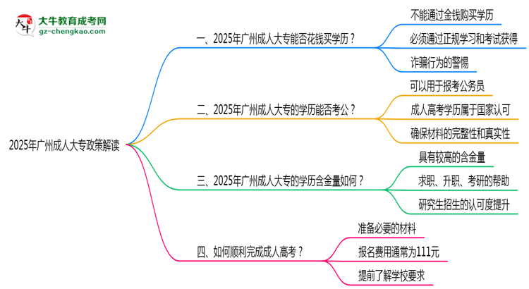 2025年廣州嚴(yán)禁成人大專(zhuān)學(xué)歷買(mǎi)賣(mài)官方聲明思維導(dǎo)圖