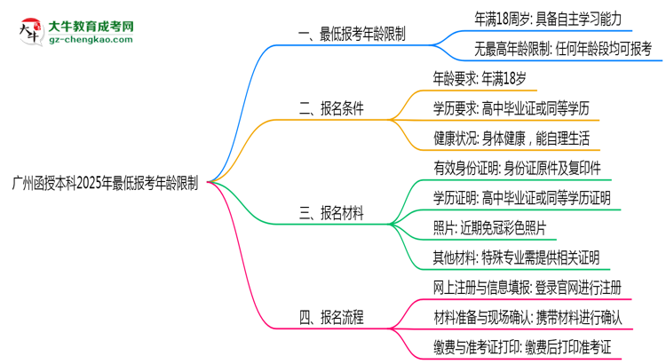 廣州函授本科2025年最低報考年齡限制思維導(dǎo)圖