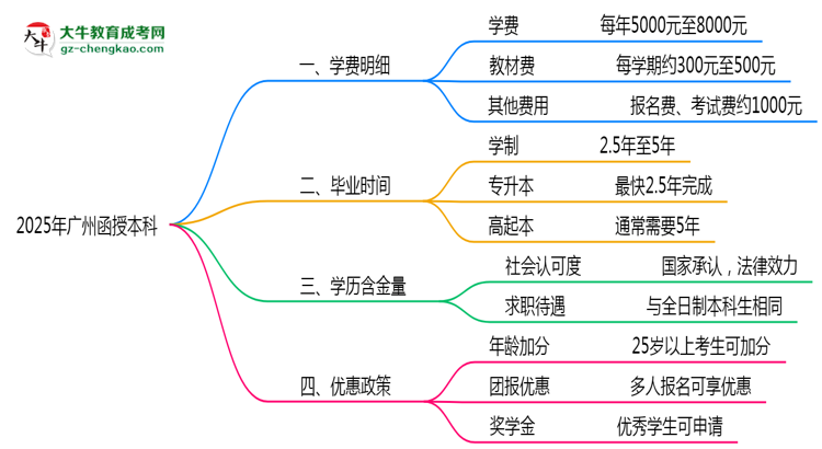2025年廣州函授本科學費明細及優(yōu)惠思維導圖