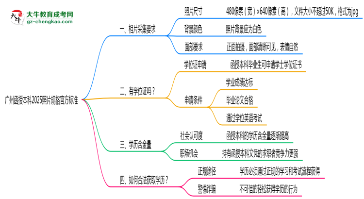 廣州函授本科2025照片規(guī)格官方標準思維導(dǎo)圖