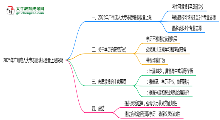 2025年廣州成人大專志愿填報(bào)數(shù)量上限說明思維導(dǎo)圖