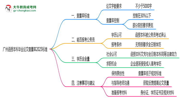 廣州函授本科畢業(yè)論文查重率2025標(biāo)準(zhǔn)思維導(dǎo)圖
