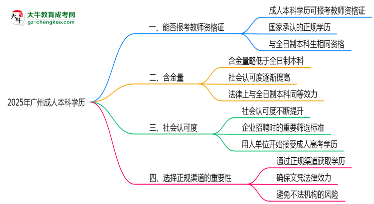 廣州教資考試承認(rèn)成人本科學(xué)歷嗎2025思維導(dǎo)圖