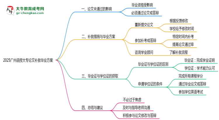 2025廣州函授大專論文補(bǔ)救畢業(yè)方案思維導(dǎo)圖