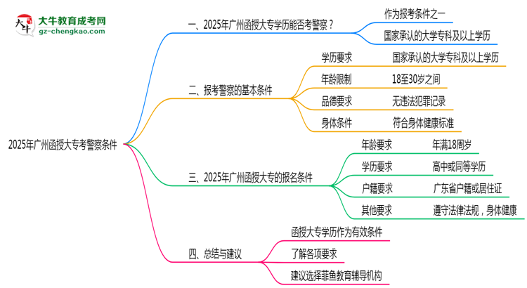 2025年廣州函授大專學(xué)歷考警察條件思維導(dǎo)圖