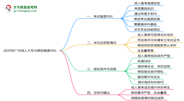 2025年廣州成人大專(zhuān)與單招難度對(duì)比思維導(dǎo)圖