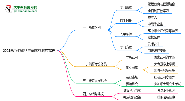 2025年廣州函授大專單招區(qū)別深度解析思維導圖