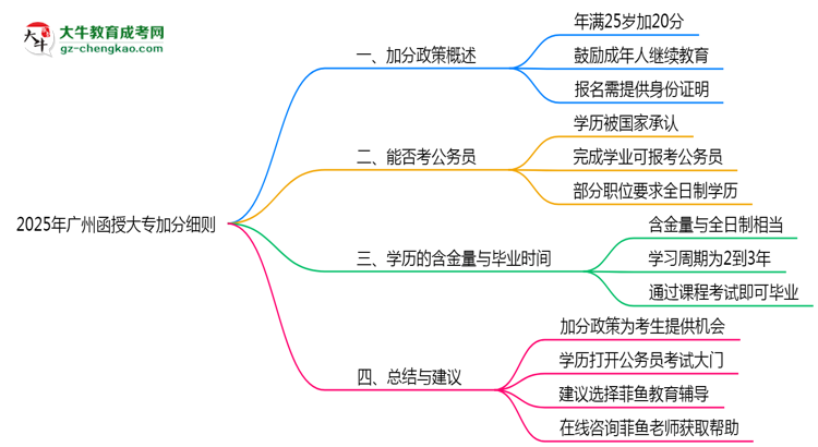 2025年廣州25歲函授大專加分細(xì)則思維導(dǎo)圖