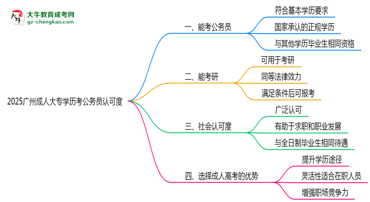 2025廣州成人大專學(xué)歷考公務(wù)員認(rèn)可度思維導(dǎo)圖