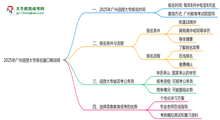 2025年廣州函授大專報(bào)名窗口期說(shuō)明思維導(dǎo)圖