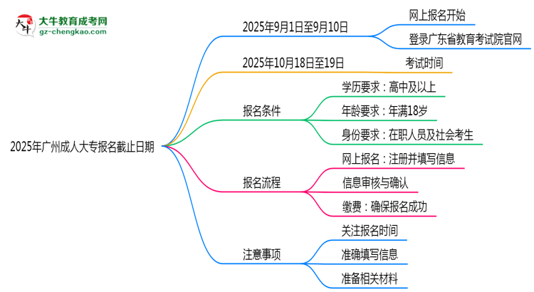 2025年廣州成人大專報名截止日期思維導(dǎo)圖