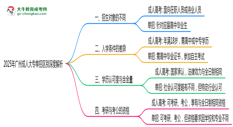 2025年廣州成人大專(zhuān)單招區(qū)別深度解析思維導(dǎo)圖
