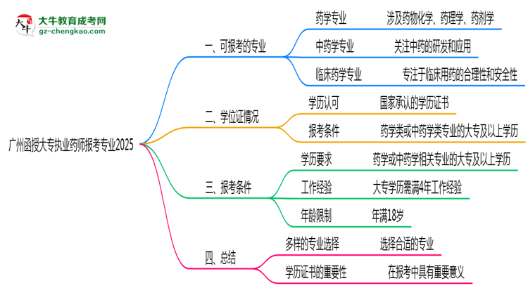 廣州函授大專執(zhí)業(yè)藥師報(bào)考專業(yè)2025思維導(dǎo)圖