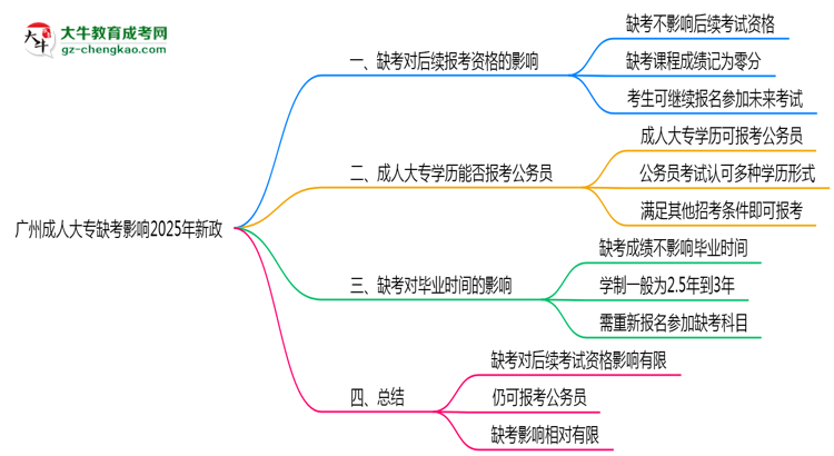 廣州成人大專缺考影響2025年新政思維導(dǎo)圖
