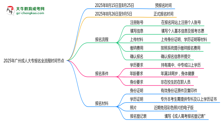 2025年廣州成人大專報名全流程時間節(jié)點思維導(dǎo)圖