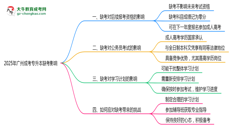 廣州成考專升本缺考影響2025年新政思維導(dǎo)圖