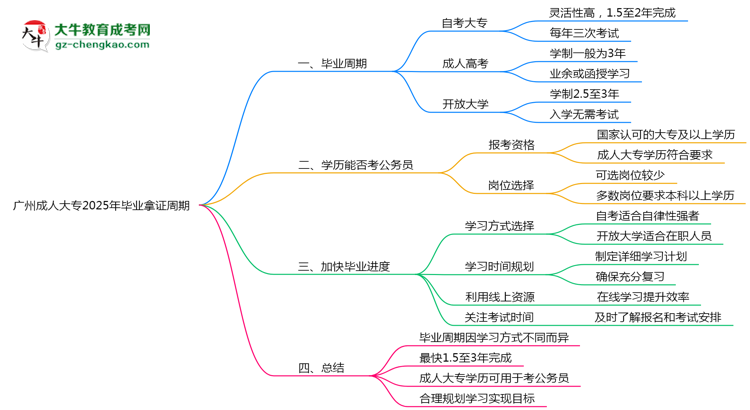 廣州成人大專2025年最快畢業(yè)拿證周期思維導(dǎo)圖