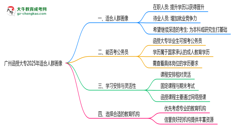 廣州函授大專2025年適合人群畫像思維導圖