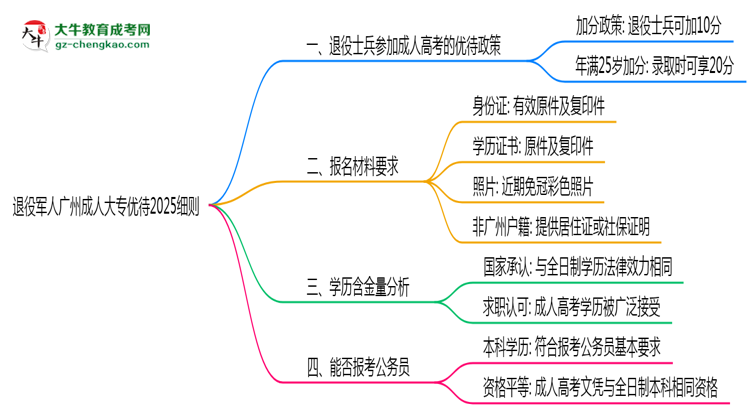 退役軍人廣州成人大專優(yōu)待2025細則思維導圖