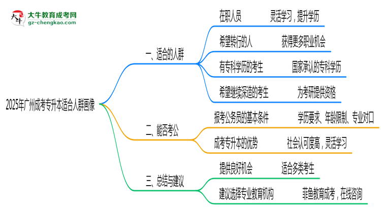 廣州成考專升本2025年適合人群畫像思維導(dǎo)圖