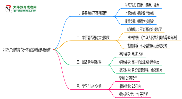 2025廣州成考專(zhuān)升本面授課程參與要求思維導(dǎo)圖