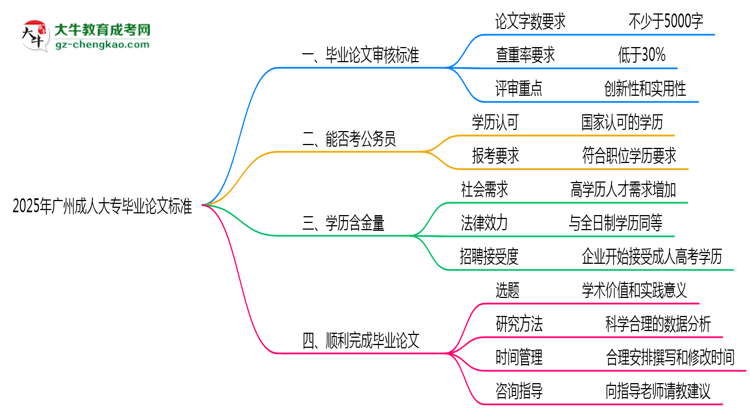 廣州成人大專畢業(yè)論文查重率2025標(biāo)準(zhǔn)思維導(dǎo)圖