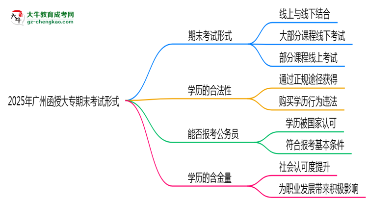 2025年廣州函授大專期末考試形式思維導圖